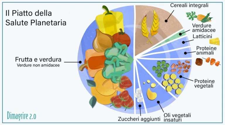 La dieta della salute planetaria allunga la vita? La nuova ricerca dimagrire Dieta della salute planetaria